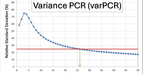 Improving accuracy and interpretation in qPCR analysis