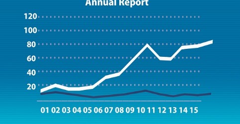 Annual Reports